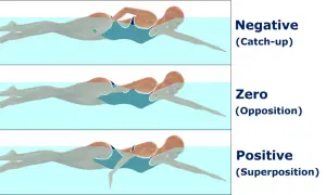 Three illustrations of a swimmer performing a trudgen stroke, showing negative, zero, and positive arm recovery phases.