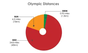 Pie chart showing the distances for an Olympic length triathlon: 1.5km swim, 40km bike, and 10km run.