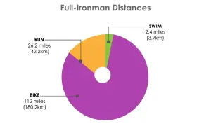 Pie chart showing Full-Ironman distances: Bike (112 miles), Run (26.2 miles), and Swim (2.4 miles).