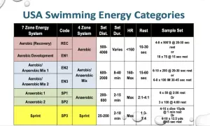 USA Swimming energy categories chart, detailing sprint swim workouts and other training zones with set distances, durations, and rest periods.