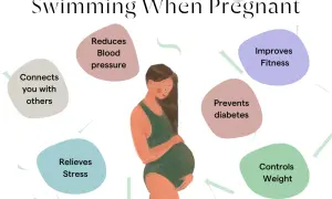 Illustration of a pregnant person in a swimsuit, surrounded by bubbles listing benefits of swimming when pregnant: reduces blood pressure, improves fitness, prevents diabetes, controls weight, relieves stress, and connects with others.
