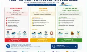 Chart shows when kids learn how to swim, detailing stages from new beginner to advanced, with focus areas and recommended classes.