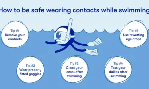 Tips for safe swimming with contacts: remove them, wear goggles, clean lenses, toss dailies, and use rewetting drops.