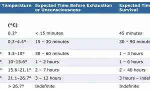 Chart shows how cold is too cold to swim, with water temps from 32.5°F to over 80°F and expected survival times.