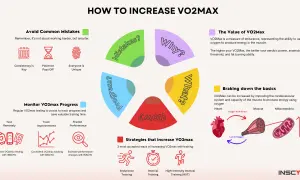 Infographic on how to increase VO2 max, covering common mistakes, progress monitoring, and strategies like HIIT.