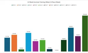 Bar chart showing weekly training hours for an Ironman, illustrating how long to train for Ironman. Peaks in weeks 1, 2, 7, 10, and 12.
