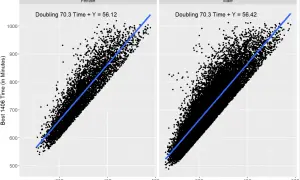 Scatter plot showing 70.3 mile times vs. 140.6 mile times for males and females, with regression lines. The average half Ironman time is predicted from doubling the 70.3 time.