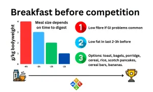 Triathlon prep: What to eat the day before. Focus on low fiber, low fat meals like toast, bagels, porridge, rice, and bananas for optimal digestion and performance.