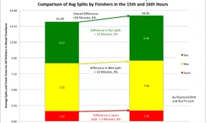 Ironman Florida cutoff times analysis: 15th-hour finishers averaged 15:29, 16th-hour finishers averaged 16:26.
