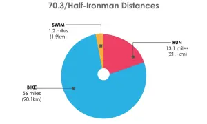 Pie chart showing half ironman distances: 1.2 mile swim, 56 mile bike, 13.1 mile run.