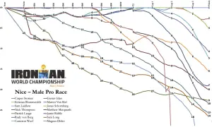 A graph showing the progress of male pro racers in the Ironman World Championship Nice, France. The lines show their times at different checkpoints, illustrating the Ironman breakdown of each athlete.