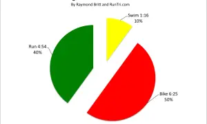 Pie chart showing average Ironman triathlon finish times: bike 6:25 (50%), run 4:54 (40%), swim 1:16 (10%).