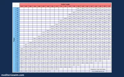 Swim pace charts showing tempo vs. stroke length for swimmers.