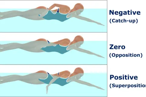 Three illustrations of a swimmer performing a trudgen stroke, showing negative, zero, and positive arm recovery phases.