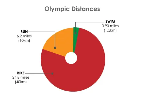 Pie chart showing the distances for an Olympic length triathlon: 1.5km swim, 40km bike, and 10km run.