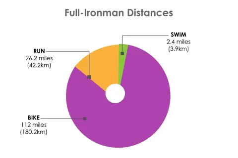 Pie chart showing Full-Ironman distances: Bike (112 miles), Run (26.2 miles), and Swim (2.4 miles).