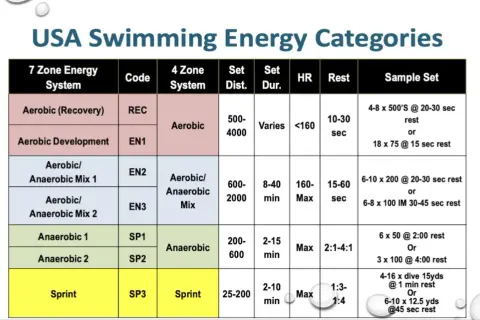 USA Swimming energy categories chart, detailing sprint swim workouts and other training zones with set distances, durations, and rest periods.