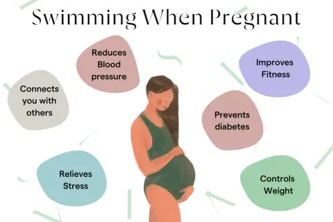 Illustration of a pregnant person in a swimsuit, surrounded by bubbles listing benefits of swimming when pregnant: reduces blood pressure, improves fitness, prevents diabetes, controls weight, relieves stress, and connects with others.