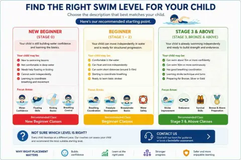 Chart shows when kids learn how to swim, detailing stages from new beginner to advanced, with focus areas and recommended classes.