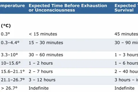 Chart shows how cold is too cold to swim, with water temps from 32.5°F to over 80°F and expected survival times.