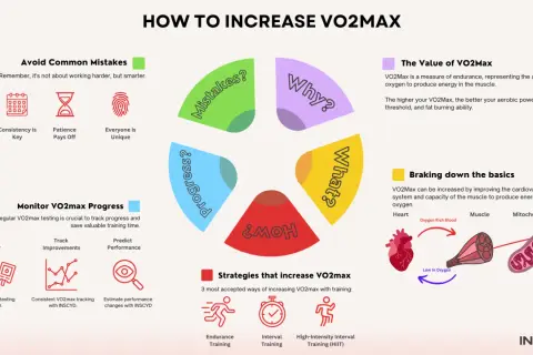 Infographic on how to increase VO2 max, covering common mistakes, progress monitoring, and strategies like HIIT.