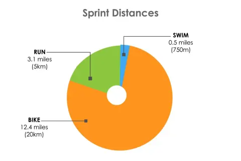Pie chart showing sprint triathlon distances: 12.4 miles bike, 3.1 miles run, 0.5 miles swim.