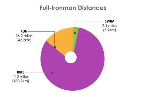 A pie chart shows the distances of a Full-Ironman race: 2.4 miles swim, 112 miles bike, and 26.2 miles run.
