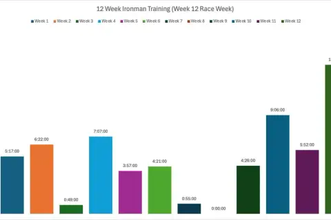 Bar chart showing weekly training hours for an Ironman, illustrating how long to train for Ironman. Peaks in weeks 1, 2, 7, 10, and 12.