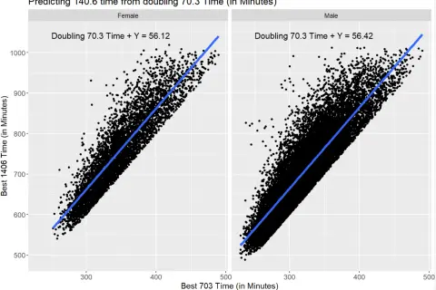 Scatter plot showing 70.3 mile times vs. 140.6 mile times for males and females, with regression lines. The average half Ironman time is predicted from doubling the 70.3 time.