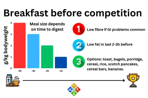 Triathlon prep: What to eat the day before. Focus on low fiber, low fat meals like toast, bagels, porridge, rice, and bananas for optimal digestion and performance.