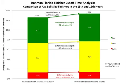 Ironman Florida cutoff times analysis: 15th-hour finishers averaged 15:29, 16th-hour finishers averaged 16:26.