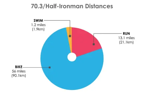 Pie chart showing half ironman distances: 1.2 mile swim, 56 mile bike, 13.1 mile run.