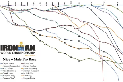 A graph showing the progress of male pro racers in the Ironman World Championship Nice, France. The lines show their times at different checkpoints, illustrating the Ironman breakdown of each athlete.