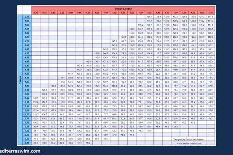 Swim pace charts showing tempo vs. stroke length for swimmers.