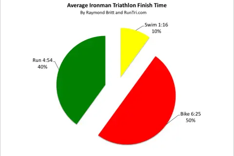 Pie chart showing average Ironman triathlon finish times: bike 6:25 (50%), run 4:54 (40%), swim 1:16 (10%).