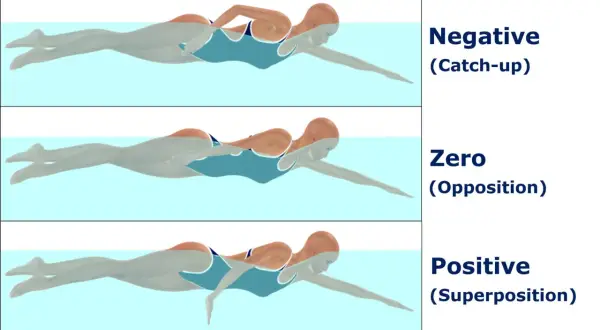 Three illustrations of a swimmer performing a trudgen stroke, showing negative, zero, and positive arm recovery phases.