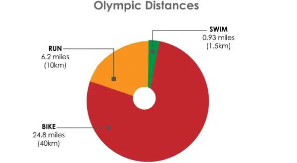 Pie chart showing the distances for an Olympic length triathlon: 1.5km swim, 40km bike, and 10km run.