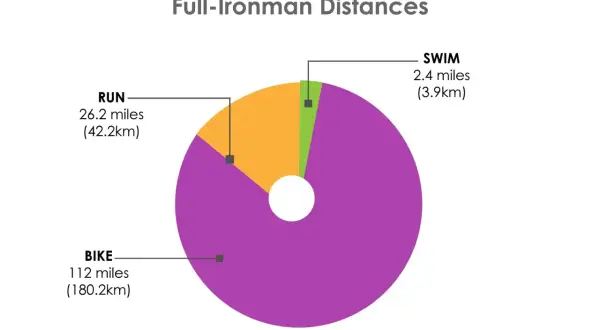 Pie chart showing Full-Ironman distances: Bike (112 miles), Run (26.2 miles), and Swim (2.4 miles).