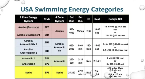 USA Swimming energy categories chart, detailing sprint swim workouts and other training zones with set distances, durations, and rest periods.