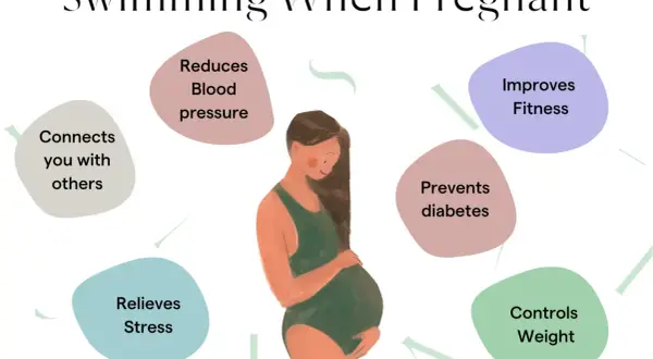 Illustration of a pregnant person in a swimsuit, surrounded by bubbles listing benefits of swimming when pregnant: reduces blood pressure, improves fitness, prevents diabetes, controls weight, relieves stress, and connects with others.