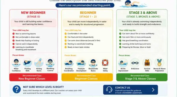 Chart shows when kids learn how to swim, detailing stages from new beginner to advanced, with focus areas and recommended classes.