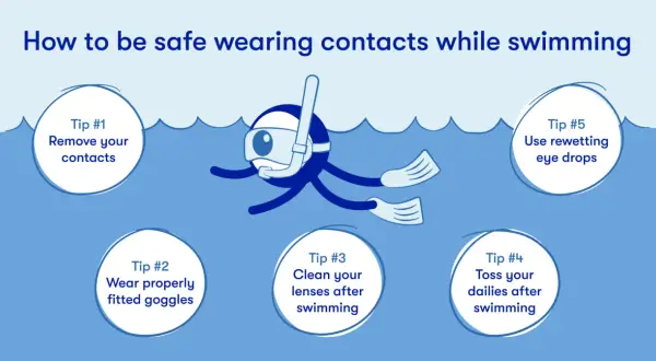 Tips for safe swimming with contacts: remove them, wear goggles, clean lenses, toss dailies, and use rewetting drops.