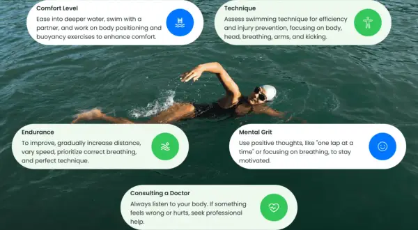 A swimmer works on endurance, technique, and mental grit. The time it takes to swim a mile varies greatly.