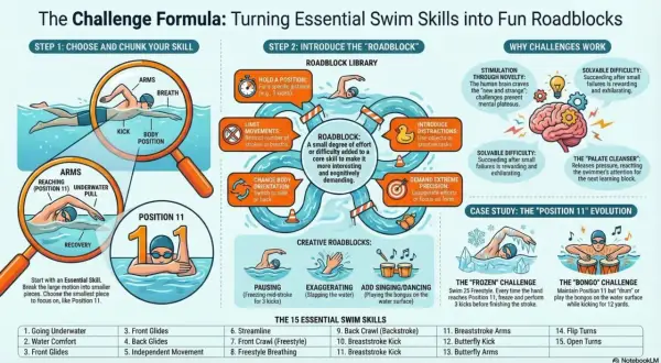 Learn to swim in a week by breaking down skills like "Position 11" and adding fun "roadblocks" to make practice engaging.