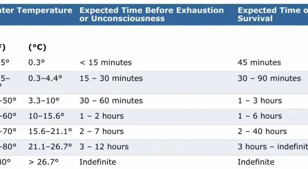 Chart shows how cold is too cold to swim, with water temps from 32.5°F to over 80°F and expected survival times.