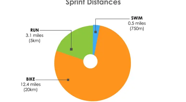 Pie chart showing sprint triathlon distances: 12.4 miles bike, 3.1 miles run, 0.5 miles swim.