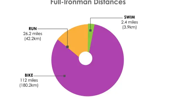 A pie chart shows the distances of a Full-Ironman race: 2.4 miles swim, 112 miles bike, and 26.2 miles run.