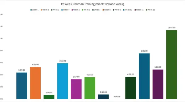 Bar chart showing weekly training hours for an Ironman, illustrating how long to train for Ironman. Peaks in weeks 1, 2, 7, 10, and 12.