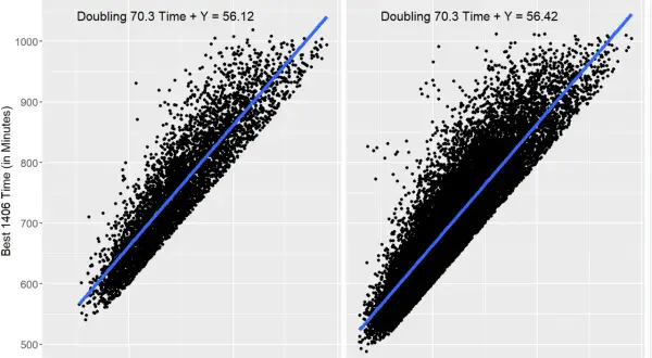 Scatter plot showing 70.3 mile times vs. 140.6 mile times for males and females, with regression lines. The average half Ironman time is predicted from doubling the 70.3 time.