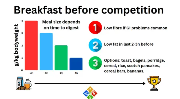 Triathlon prep: What to eat the day before. Focus on low fiber, low fat meals like toast, bagels, porridge, rice, and bananas for optimal digestion and performance.
